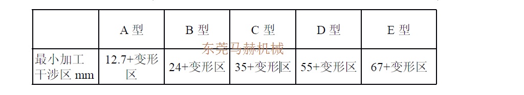 數(shù)控沖床夾鉗安全避開位置距離